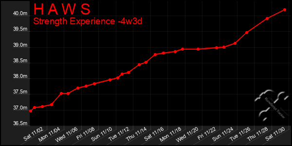 Last 31 Days Graph of H A W S