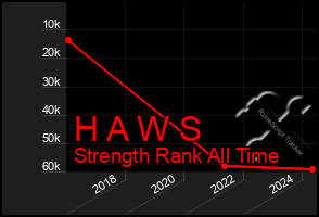 Total Graph of H A W S