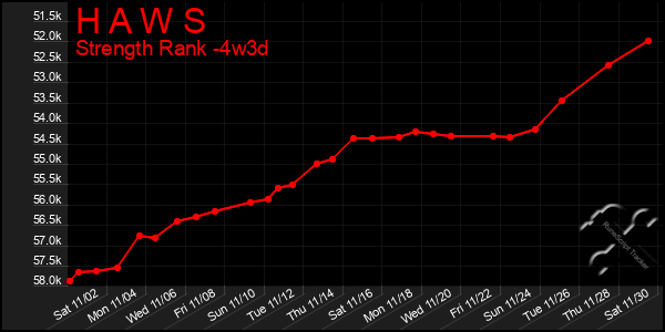 Last 31 Days Graph of H A W S