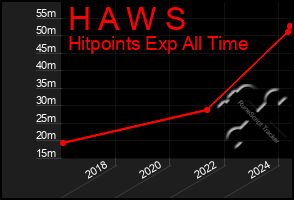 Total Graph of H A W S