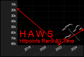 Total Graph of H A W S