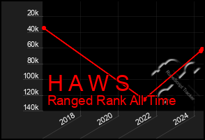 Total Graph of H A W S