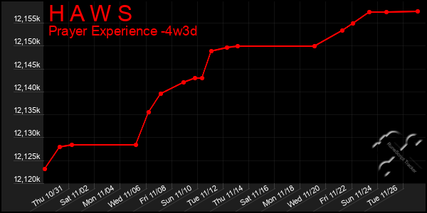 Last 31 Days Graph of H A W S