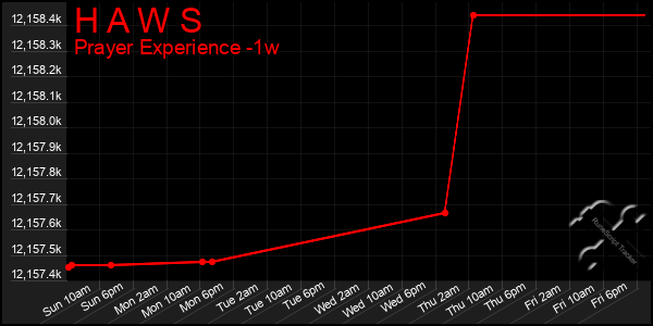 Last 7 Days Graph of H A W S