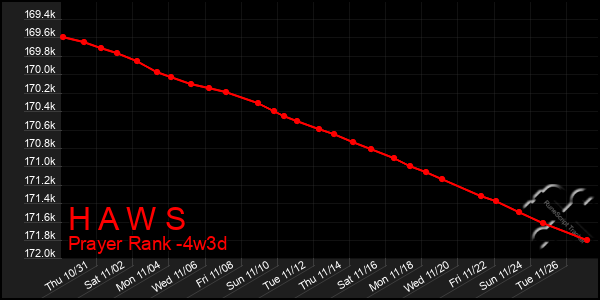 Last 31 Days Graph of H A W S