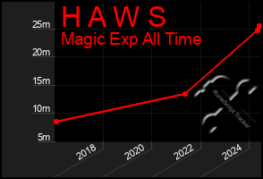 Total Graph of H A W S