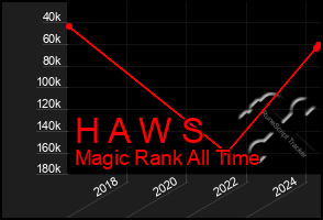 Total Graph of H A W S