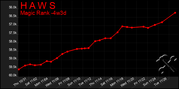 Last 31 Days Graph of H A W S