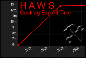 Total Graph of H A W S