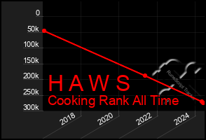 Total Graph of H A W S