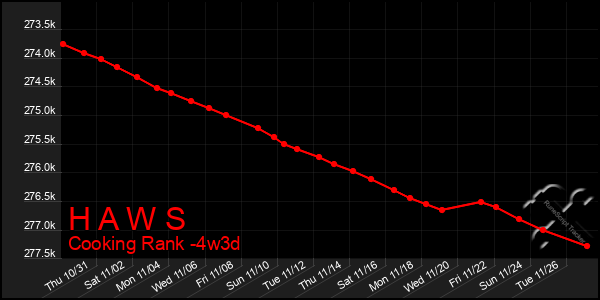 Last 31 Days Graph of H A W S