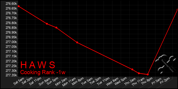 Last 7 Days Graph of H A W S