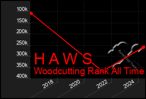 Total Graph of H A W S