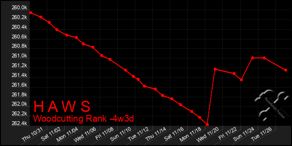 Last 31 Days Graph of H A W S