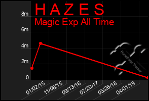 Total Graph of H A Z E S