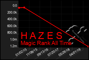 Total Graph of H A Z E S