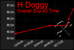 Total Graph of H Doggy