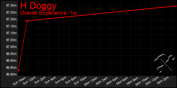 1 Week Graph of H Doggy