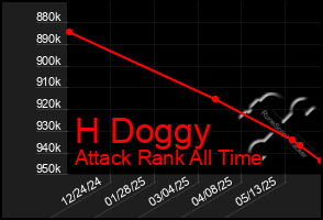 Total Graph of H Doggy