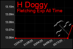 Total Graph of H Doggy