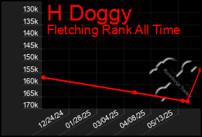 Total Graph of H Doggy
