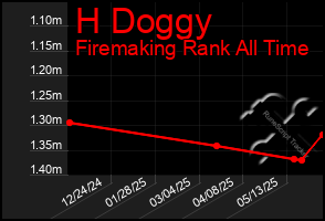 Total Graph of H Doggy