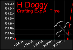 Total Graph of H Doggy