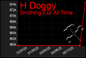 Total Graph of H Doggy