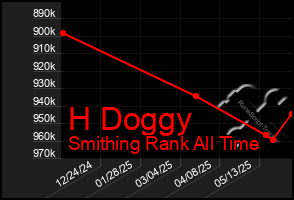 Total Graph of H Doggy