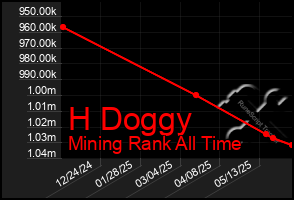 Total Graph of H Doggy