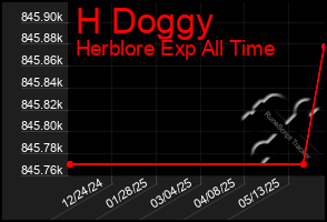 Total Graph of H Doggy