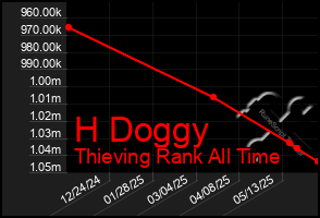 Total Graph of H Doggy
