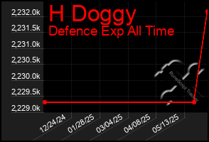 Total Graph of H Doggy