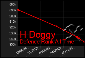 Total Graph of H Doggy