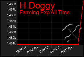 Total Graph of H Doggy