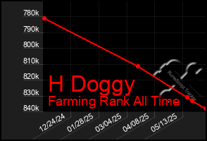 Total Graph of H Doggy