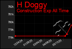 Total Graph of H Doggy