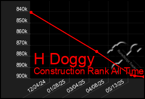 Total Graph of H Doggy