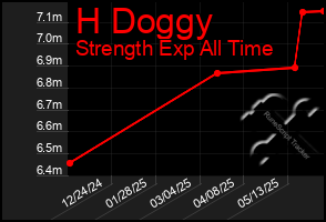 Total Graph of H Doggy