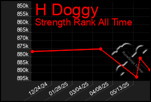 Total Graph of H Doggy