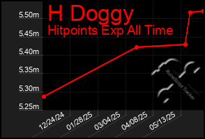 Total Graph of H Doggy