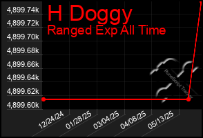 Total Graph of H Doggy