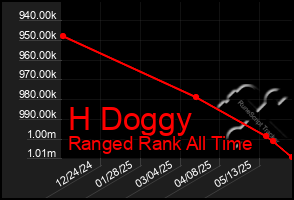 Total Graph of H Doggy