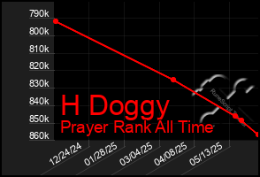 Total Graph of H Doggy