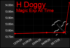 Total Graph of H Doggy