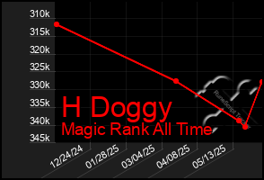 Total Graph of H Doggy