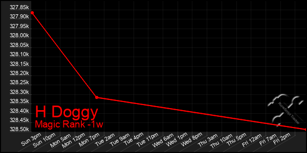 Last 7 Days Graph of H Doggy