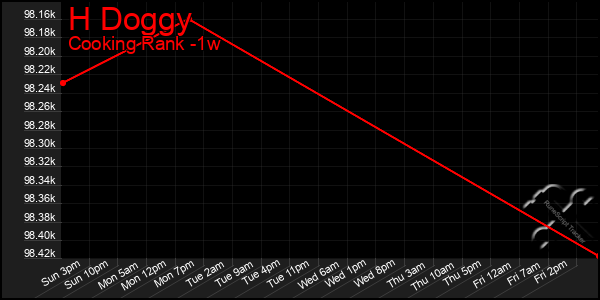 Last 7 Days Graph of H Doggy