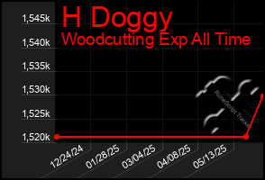 Total Graph of H Doggy