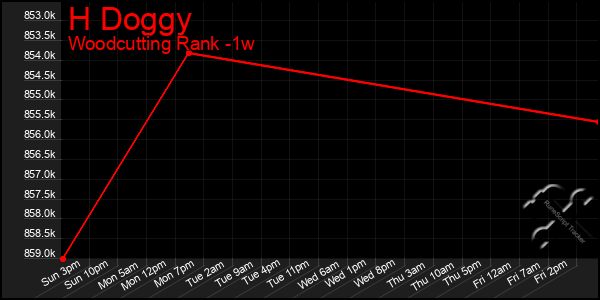 Last 7 Days Graph of H Doggy